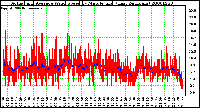 Milwaukee Weather Actual and Average Wind Speed by Minute mph (Last 24 Hours)