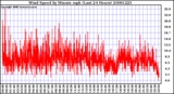 Milwaukee Weather Wind Speed by Minute mph (Last 24 Hours)