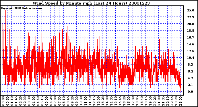 Milwaukee Weather Wind Speed by Minute mph (Last 24 Hours)