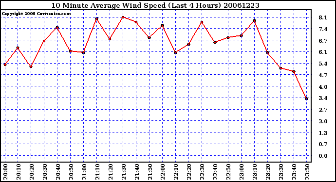 Milwaukee Weather 10 Minute Average Wind Speed (Last 4 Hours)