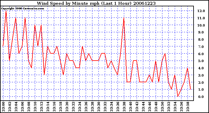 Milwaukee Weather Wind Speed by Minute mph (Last 1 Hour)