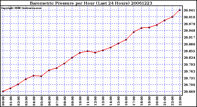 Milwaukee Weather Barometric Pressure per Hour (Last 24 Hours)