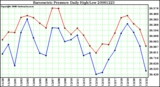 Milwaukee Weather Barometric Pressure Daily High/Low