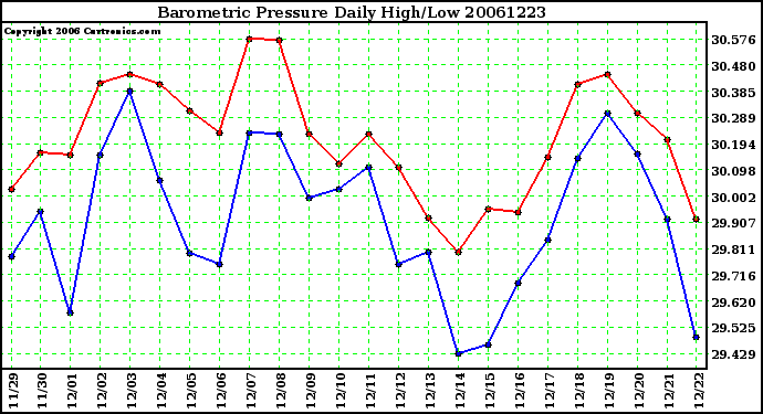 Milwaukee Weather Barometric Pressure Daily High/Low