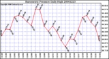 Milwaukee Weather Barometric Pressure Daily High