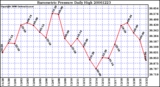 Milwaukee Weather Barometric Pressure Daily High