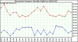 Milwaukee Weather Barometric Pressure Monthly High/Low