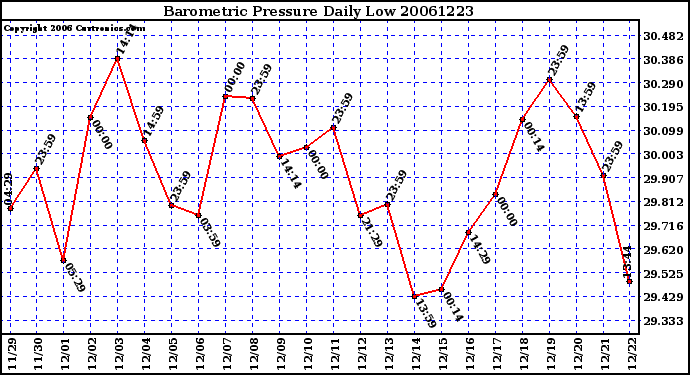 Milwaukee Weather Barometric Pressure Daily Low