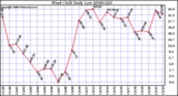 Milwaukee Weather Wind Chill Daily Low