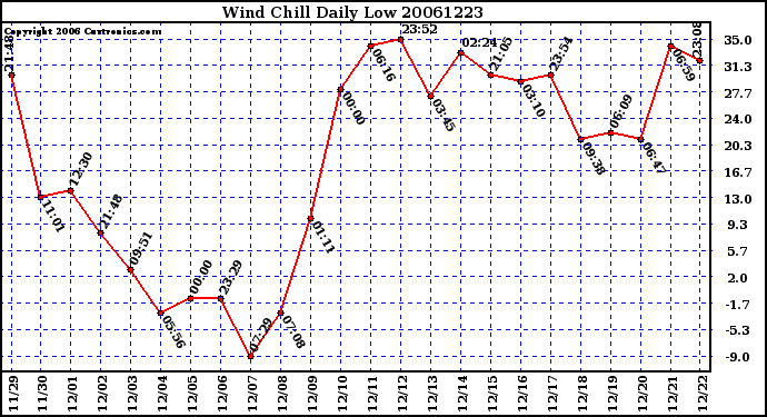 Milwaukee Weather Wind Chill Daily Low