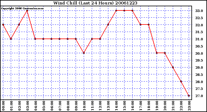 Milwaukee Weather Wind Chill (Last 24 Hours)