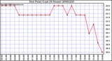 Milwaukee Weather Dew Point (Last 24 Hours)