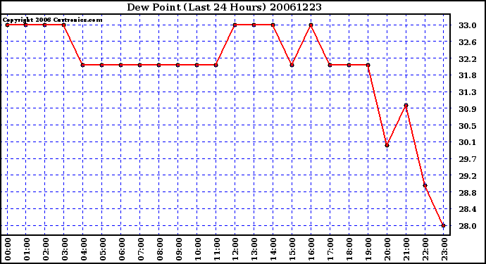 Milwaukee Weather Dew Point (Last 24 Hours)