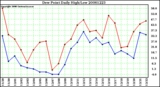 Milwaukee Weather Dew Point Daily High/Low