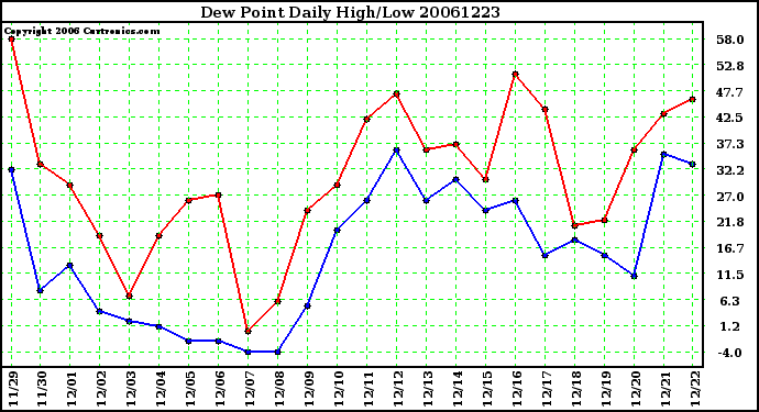 Milwaukee Weather Dew Point Daily High/Low