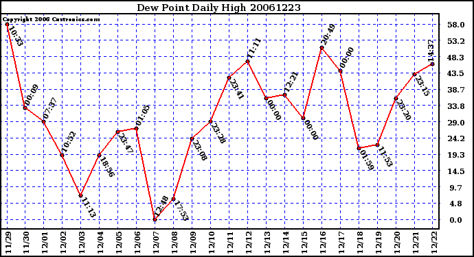 Milwaukee Weather Dew Point Daily High