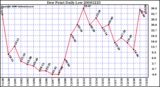 Milwaukee Weather Dew Point Daily Low