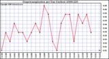 Milwaukee Weather Evapotranspiration per Day (Inches)