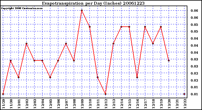 Milwaukee Weather Evapotranspiration per Day (Inches)