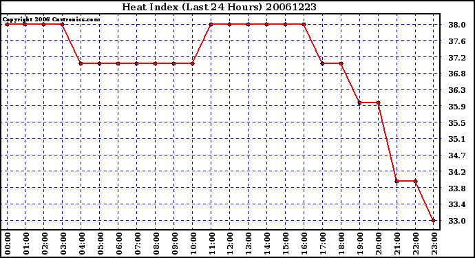 Milwaukee Weather Heat Index (Last 24 Hours)