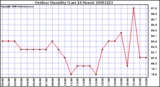 Milwaukee Weather Outdoor Humidity (Last 24 Hours)