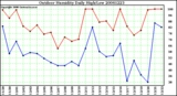 Milwaukee Weather Outdoor Humidity Daily High/Low