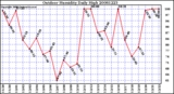 Milwaukee Weather Outdoor Humidity Daily High