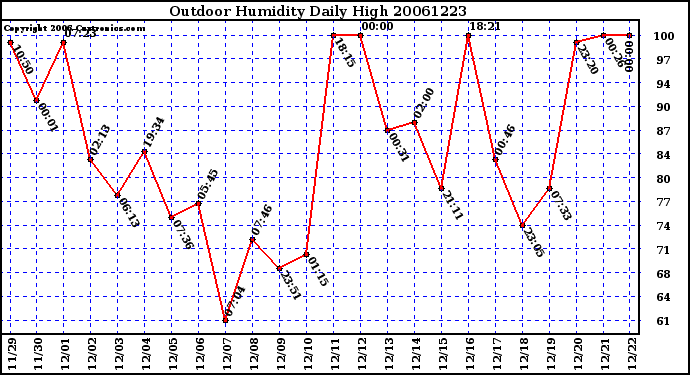 Milwaukee Weather Outdoor Humidity Daily High