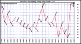 Milwaukee Weather Outdoor Humidity Daily Low