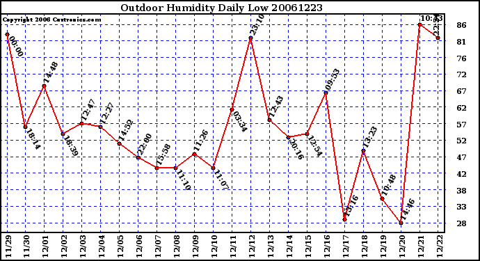 Milwaukee Weather Outdoor Humidity Daily Low