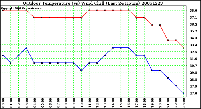 Milwaukee Weather Outdoor Temperature (vs) Wind Chill (Last 24 Hours)