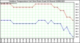 Milwaukee Weather Outdoor Temperature (vs) Dew Point (Last 24 Hours)