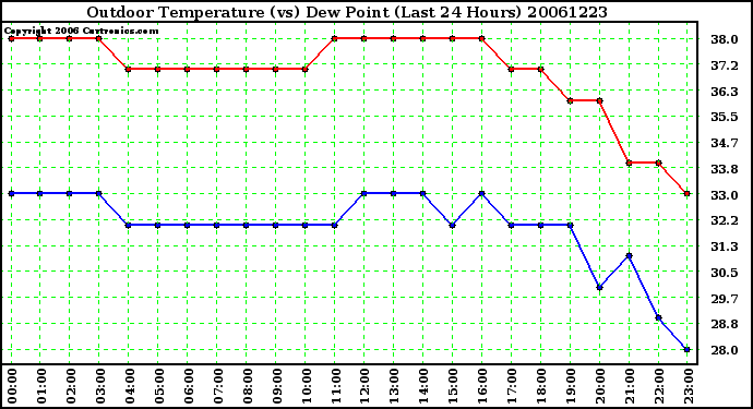 Milwaukee Weather Outdoor Temperature (vs) Dew Point (Last 24 Hours)