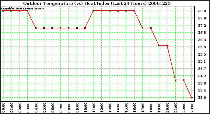 Milwaukee Weather Outdoor Temperature (vs) Heat Index (Last 24 Hours)