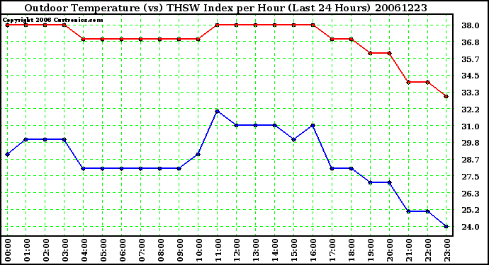 Milwaukee Weather Outdoor Temperature (vs) THSW Index per Hour (Last 24 Hours)