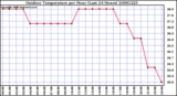 Milwaukee Weather Outdoor Temperature per Hour (Last 24 Hours)