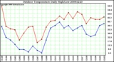 Milwaukee Weather Outdoor Temperature Daily High/Low