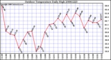 Milwaukee Weather Outdoor Temperature Daily High