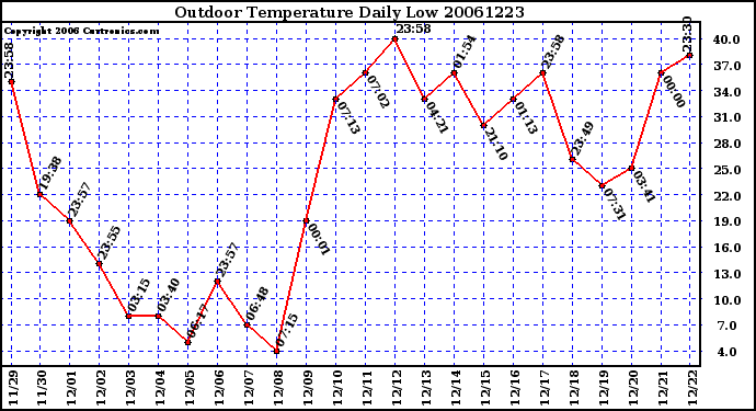 Milwaukee Weather Outdoor Temperature Daily Low