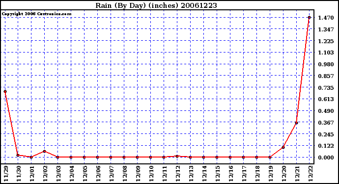 Milwaukee Weather Rain (By Day) (inches)