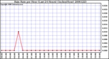 Milwaukee Weather Rain Rate per Hour (Last 24 Hours) (Inches/Hour)