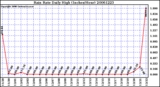 Milwaukee Weather Rain Rate Daily High (Inches/Hour)