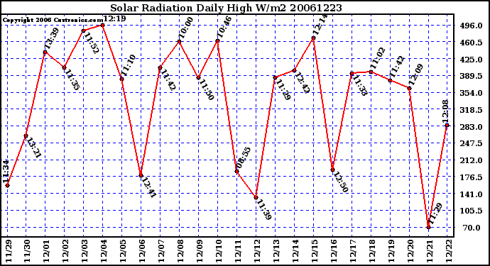 Milwaukee Weather Solar Radiation Daily High W/m2