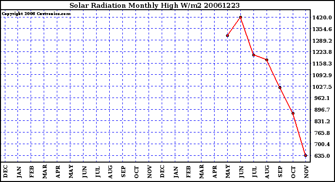 Milwaukee Weather Solar Radiation Monthly High W/m2