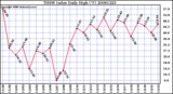 Milwaukee Weather THSW Index Daily High (F)