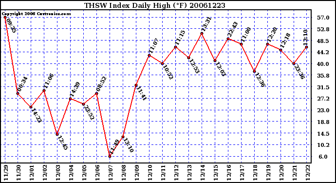 Milwaukee Weather THSW Index Daily High (F)