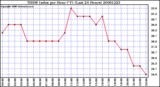 Milwaukee Weather THSW Index per Hour (F) (Last 24 Hours)