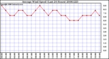 Milwaukee Weather Average Wind Speed (Last 24 Hours)