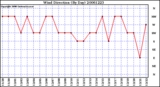 Milwaukee Weather Wind Direction (By Day)