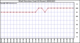 Milwaukee Weather Wind Direction (Last 24 Hours)